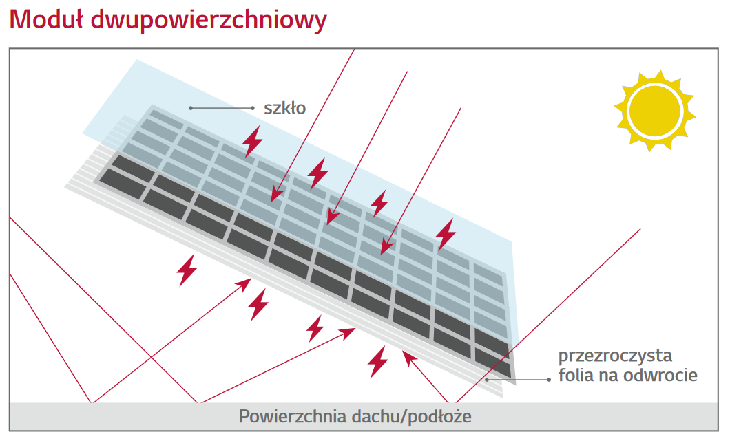 Moduł dwupowierzchniowy