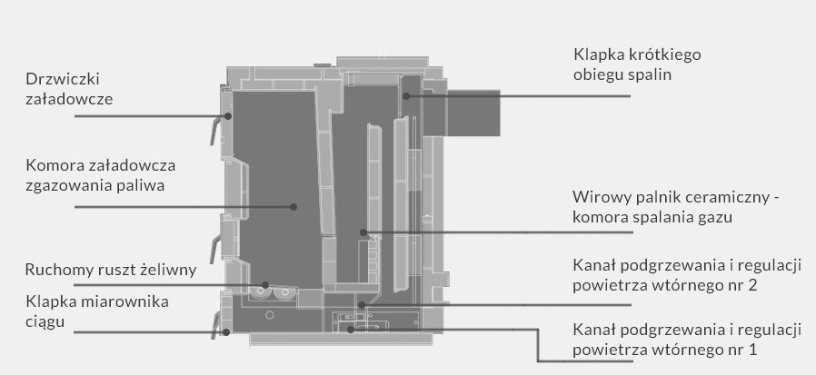 Kocioł zgazowujący drewno MPM Przekrój wymiennika kotła na drewno