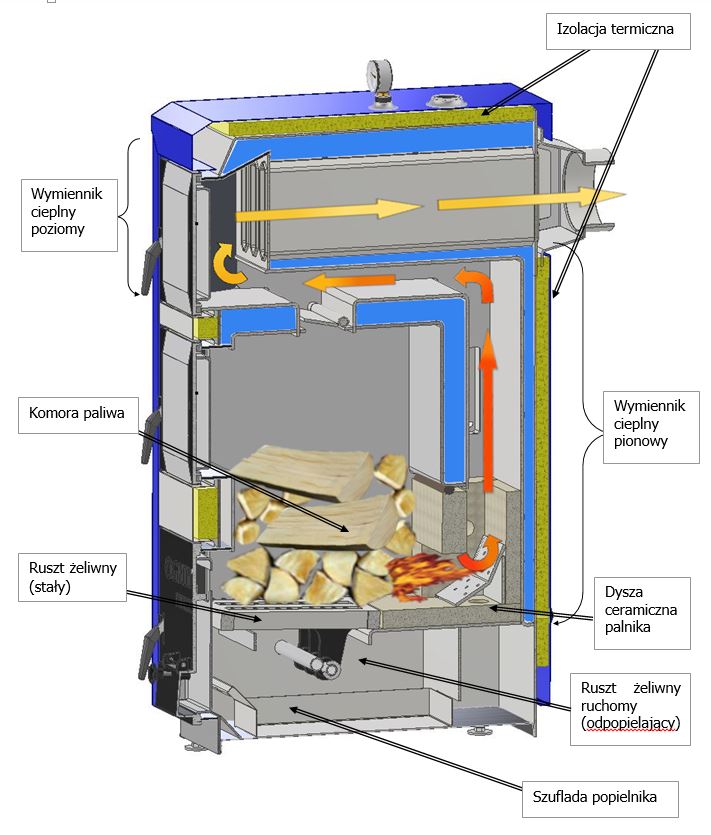 Kocioł Ogniwo BIO na drewno - przekrój kotła Przekrój pionowy przez kocioł Ogniwo BIO na drewno