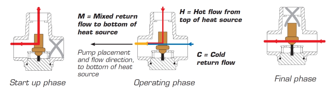 Laddomat 11-30 63ºC