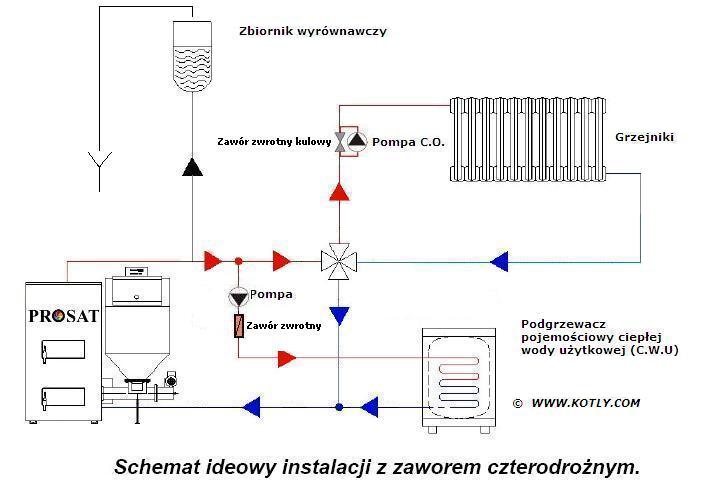 Zawór czterodrogowy w instalacji centralnego ogrzewania