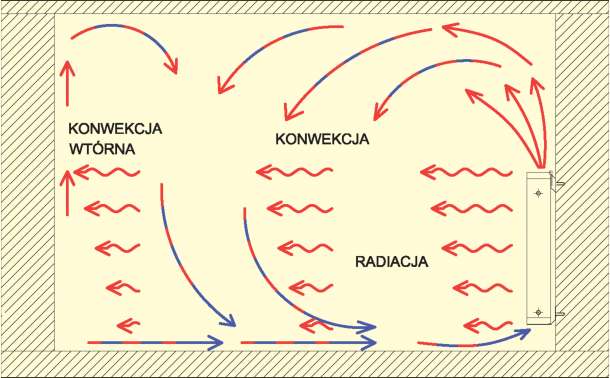 Wall-mounted central heating radiator from REGULLUS heat radiation schema