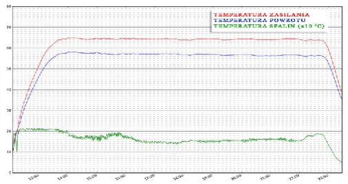 Characteristics of central heating controller with zPID Chart Sheet of central heating controller with zPID