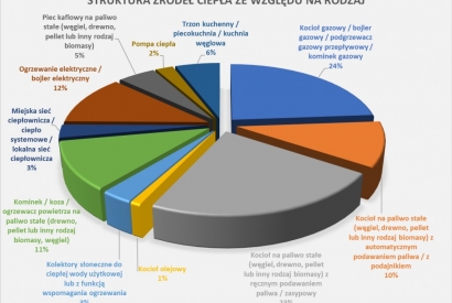 Czym najlepiej ogrzewać swoje domy w 2023 ?
